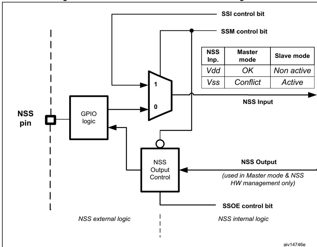 Diagram of hardware/software slave select management showing internal logic, control bits, and a table for NSS input levels.