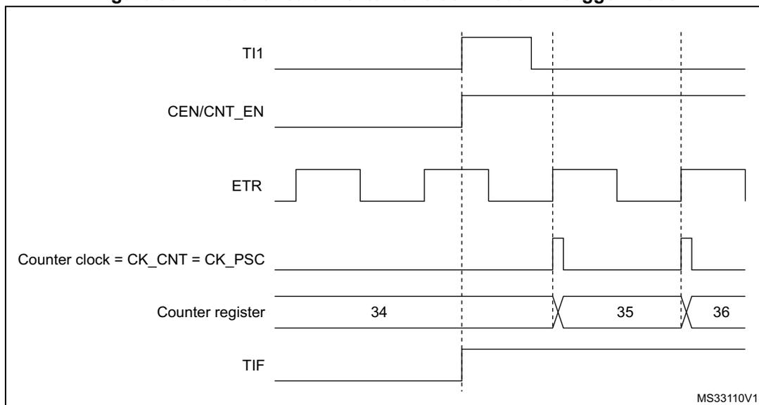 Timing diagram for Figure 86 showing the control circuit in external clock mode 2 + trigger mode. The diagram illustrates the relationship between TI1, CEN/CNT_EN, ETR, Counter clock (CK_CNT = CK_PSC), Counter register, and TIF signals over time. The counter register values shown are 34, 35, and 36. The diagram is labeled MS33110V1.