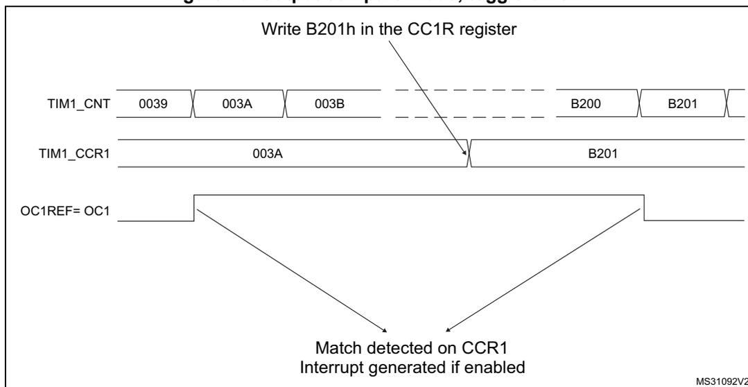 Timing diagram for Output compare mode, toggle on OC1. The diagram shows three horizontal timelines: TIM1_CNT, TIM1_CCR1, and OC1REF=OC1. TIM1_CNT starts at 0039, increments through 003A and 003B, and reaches B200 and B201. TIM1_CCR1 is set to 003A and then updated to B201. OC1REF=OC1 is high from 0039 to 003A, then low until B200, then high again until B201, and finally low. Arrows indicate that matches are detected on CCR1 at 003A and B201, triggering interrupts if enabled. A note at the top indicates 'Write B201h in the CC1R register'. A code 'MS31092V2' is in the bottom right corner.