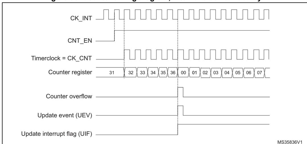 Timing diagram for internal clock divided by 1