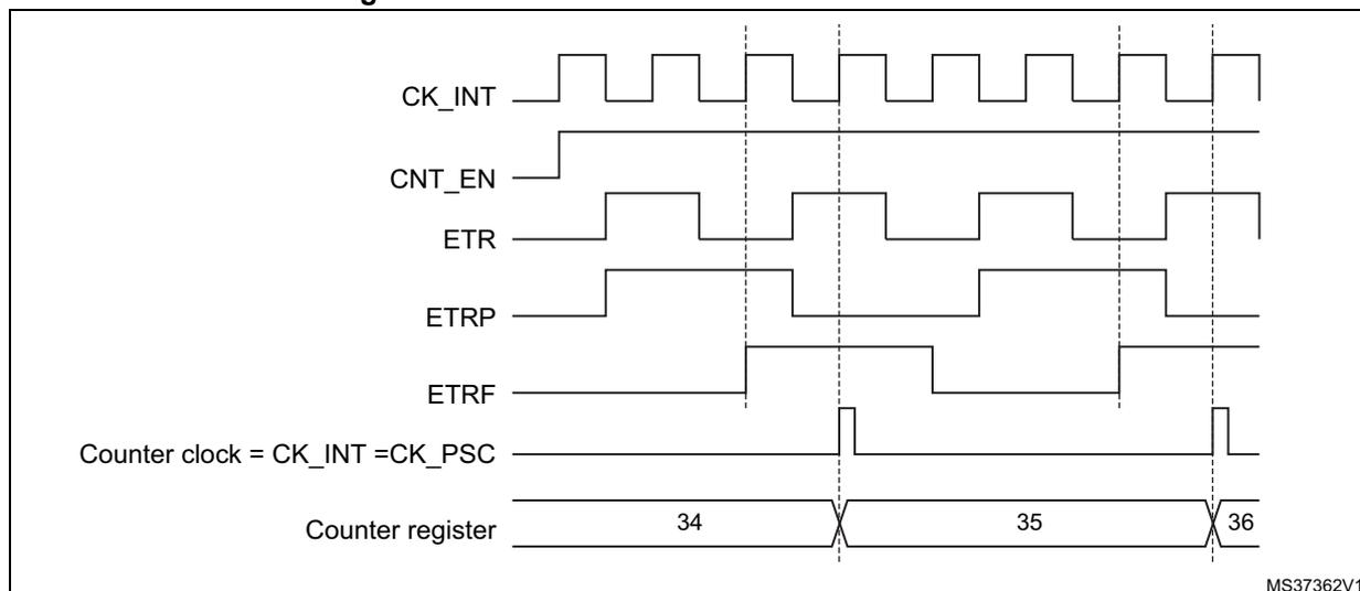 Timing diagram for Figure 111 showing signals CK_INT, CNT_EN, ETR, ETRP, ETRF, Counter clock, and Counter register values over time.