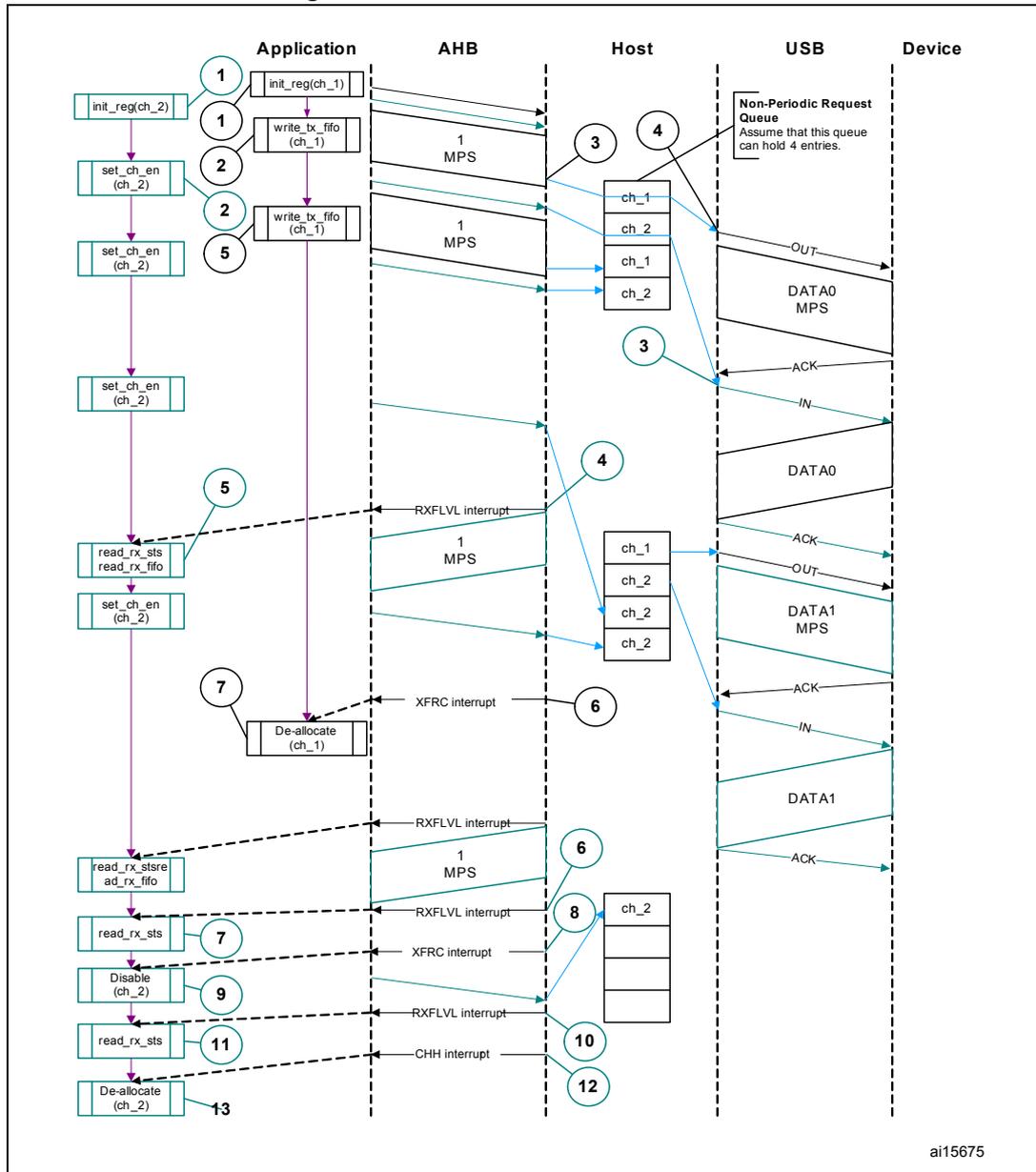 Sequence diagram showing Bulk/control IN transactions between Application, AHB, Host, USB, and Device. The diagram details register initializations, FIFO writes, interrupt generation (RXFLVL, XFRC, CHH), and USB packet exchanges (OUT, DATA0, ACK, IN, DATA1).