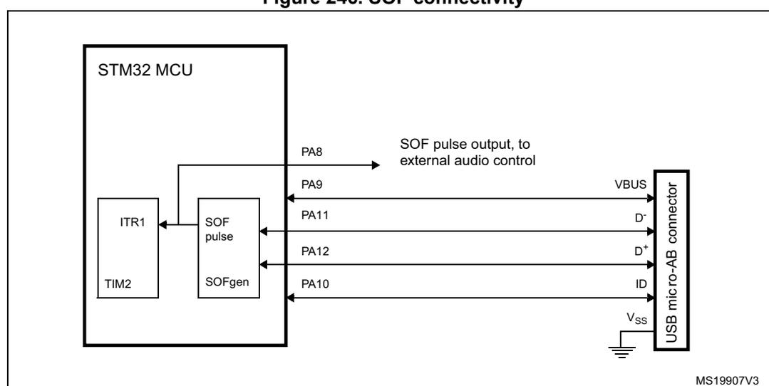 Figure 246. SOF connectivity diagram showing the internal and external connections of the SOF pulse signal in an STM32 MCU.