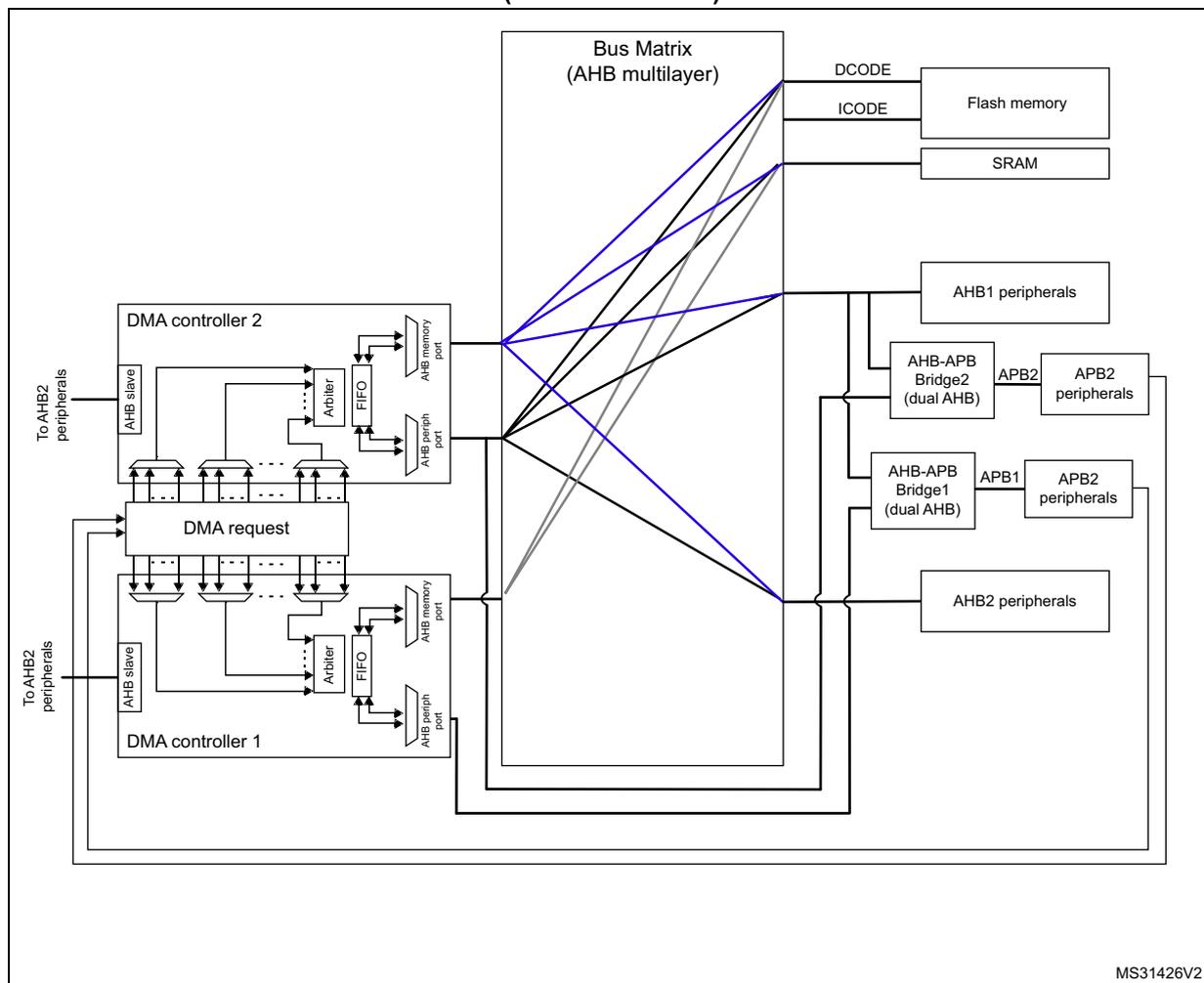 Block diagram of the system implementation of two DMA controllers (DMA1 and DMA2) on an STM32F411xC/E microcontroller. The diagram shows the internal architecture including the Bus Matrix (AHB multilayer), DMA controller 1 and 2, AHB slaves, DMA request logic, and various peripheral connections (Flash memory, SRAM, AHB1, AHB2, and APB2 peripherals via bridges).