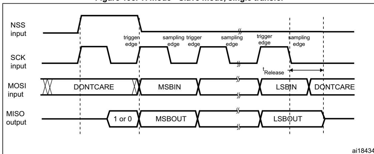 Timing diagram for SPI TI mode - Slave mode, single transfer. The diagram shows four signals over time: NSS input, SCK input, MOSI input, and MISO output. The NSS input is high before the first SCK edge and goes low at the 'trigger edge'. The SCK input is a periodic square wave. The MOSI input is labeled 'DONT CARE' before the first SCK edge, then 'MSBIN' between the first and second 'sampling edge', and 'LSBIN' between the third and fourth 'sampling edge'. The MISO output is labeled '1 or 0' before the first SCK edge, then 'MSBOUT' between the first and second 'sampling edge', and 'LSBOUT' between the third and fourth 'sampling edge'. The 't_Release' time is indicated as the time between the last sampling edge and the MISO output going to high-impedance (HI-Z).