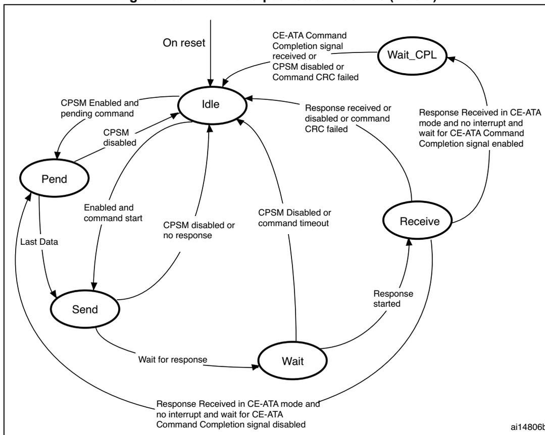 Figure 238. Command path state machine (CPSM) state transition diagram. The diagram shows five states: Idle, Pend, Send, Wait, and Receive, plus a Wait_CPL state. Transitions are triggered by various conditions such as 'On reset', 'CPSM Enabled and pending command', 'Last Data', 'Enabled and command start', 'CPSM disabled or no response', 'CPSM Disabled or command timeout', 'Wait for response', 'Response started', 'Response received or disabled or command CRC failed', 'CE-ATA Command Completion signal received or CPSM disabled or Command CRC failed', and 'Response Received in CE-ATA mode and no interrupt and wait for CE-ATA Command Completion signal enabled'.