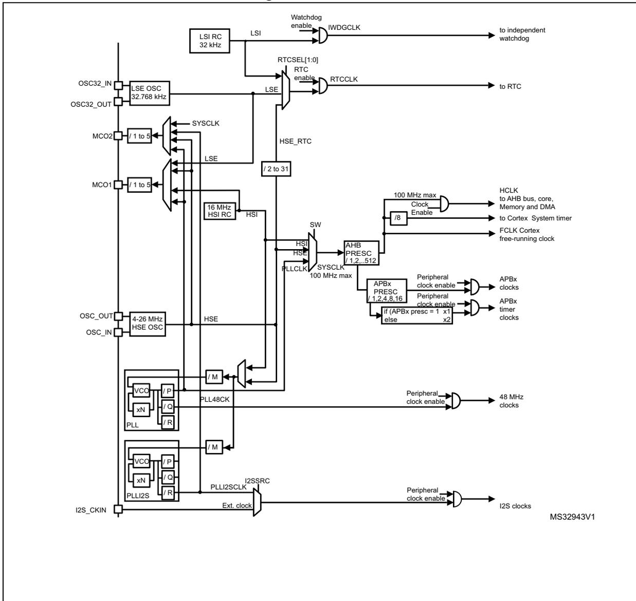 Detailed clock tree diagram for STM32F411xC/E showing various clock sources (LSI, LSE, HSE, HSI, PLL, PLLI2S) and their connections to system components like the AHB bus, Cortex system timer, and various peripherals. The diagram includes frequency dividers, multiplexers, and enable gates.