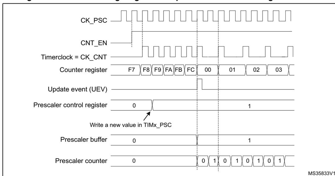 Figure 88. Counter timing diagram with prescaler division change from 1 to 2. The diagram shows the relationship between CK_PSC, CNT_EN, Timerclock (CK_CNT), Counter register, Update event (UEV), Prescaler control register, Prescaler buffer, and Prescaler counter over time. The counter register values are F7, F8, F9, FA, FB, FC, 00, 01, 02, 03. The prescaler control register is initially 0, then changed to 1. The prescaler buffer is initially 0, then changes to 1 at the update event. The prescaler counter counts from 0 to 1, then 0 to 1, then 0 to 1, then 0 to 1.