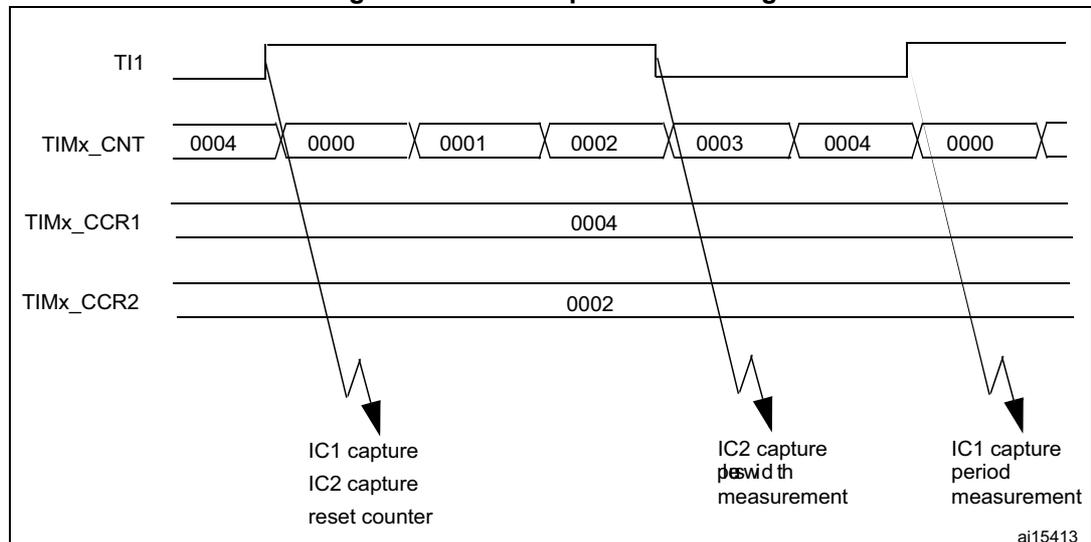 Timing diagram for PWM input mode showing TI1, TIMx_CNT, TIMx_CCR1, and TIMx_CCR2 signals over time. The diagram illustrates the capture of rising and falling edges to measure period and duty cycle.