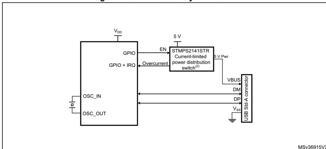 Figure 245. USB host-only connection diagram. A microcontroller (STM32F103) is connected to a USB Std-A connector. The microcontroller's VDD pin is connected to 5V. The GPIO pin is connected to the EN pin of an STMP2141STR Current-limited power distribution switch. The GPIO + IRQ pin is connected to the Overcurrent pin of the switch. The OSC_IN pin is connected to a crystal (X). The OSC_OUT pin is connected to ground. The STMP2141STR switch is connected to the 5V line and the 5V Pwr line. The 5V Pwr line is connected to the VBUS pin of the USB Std-A connector. The DM and DP pins of the connector are connected to the microcontroller's DM and DP pins. The Vss pin of the connector is connected to ground. The diagram is labeled MSV36915V2.