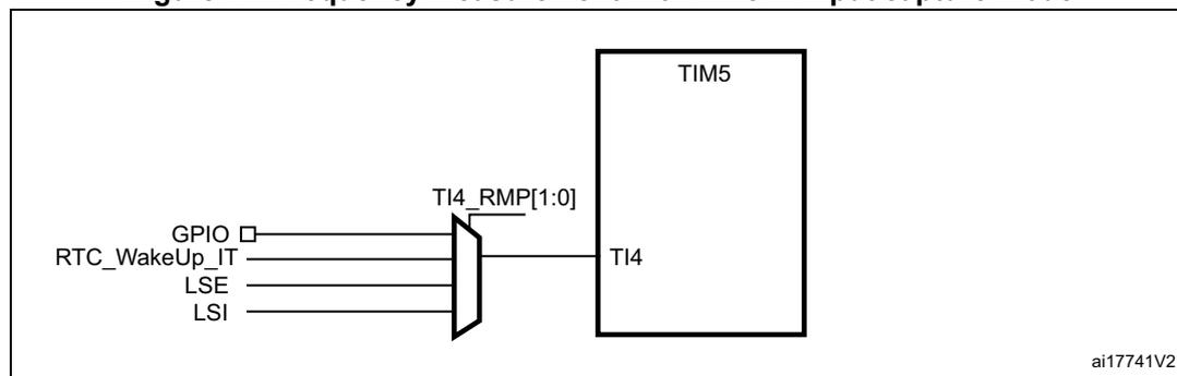 Diagram showing the internal connection of the LSI clock source to the TIM5 timer for frequency measurement.