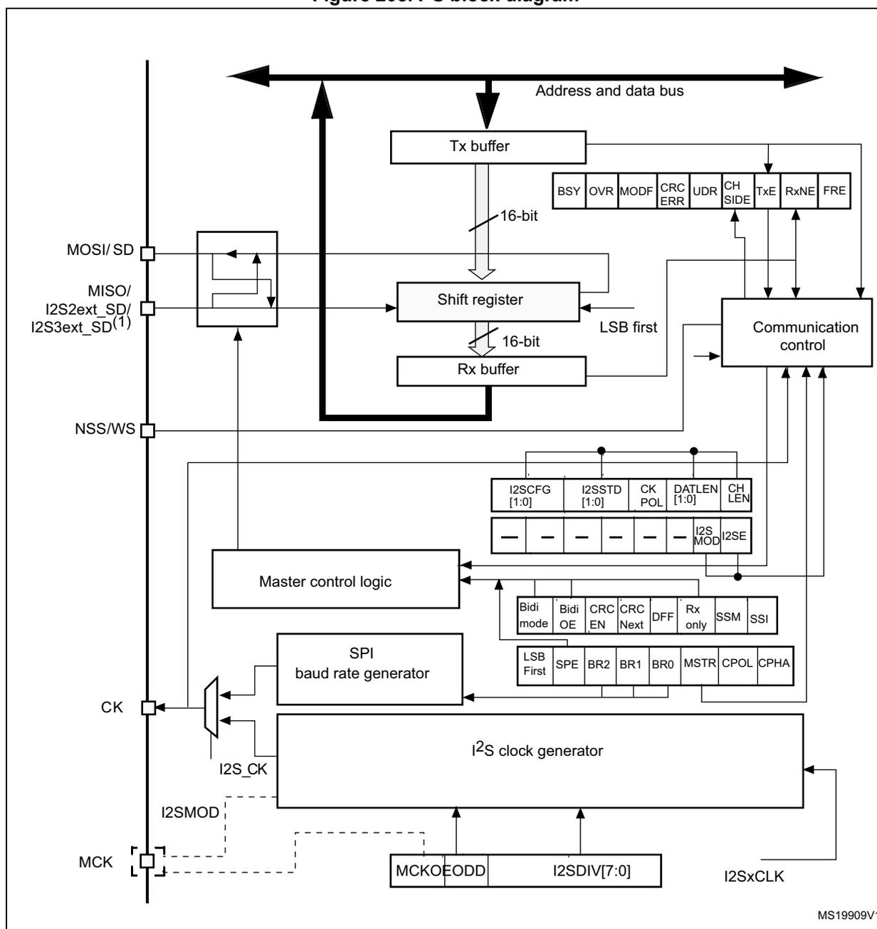 Figure 208. I2S block diagram. This is a detailed block diagram of the I2S interface within an STM32 microcontroller. It shows the internal architecture including the Address and data bus, Tx buffer, Shift register, Rx buffer, Communication control, Master control logic, SPI baud rate generator, and I2S clock generator. Various control registers and pins are shown with their connections.