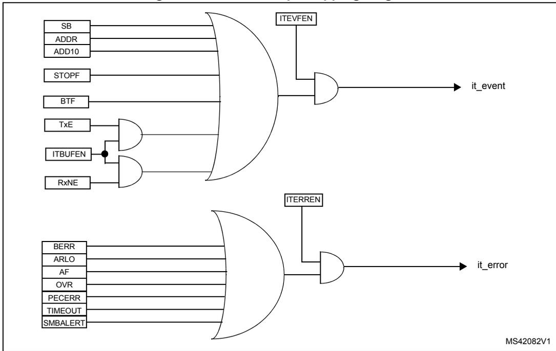 I2C interrupt mapping diagram showing logic gates for it_event and it_error signals.