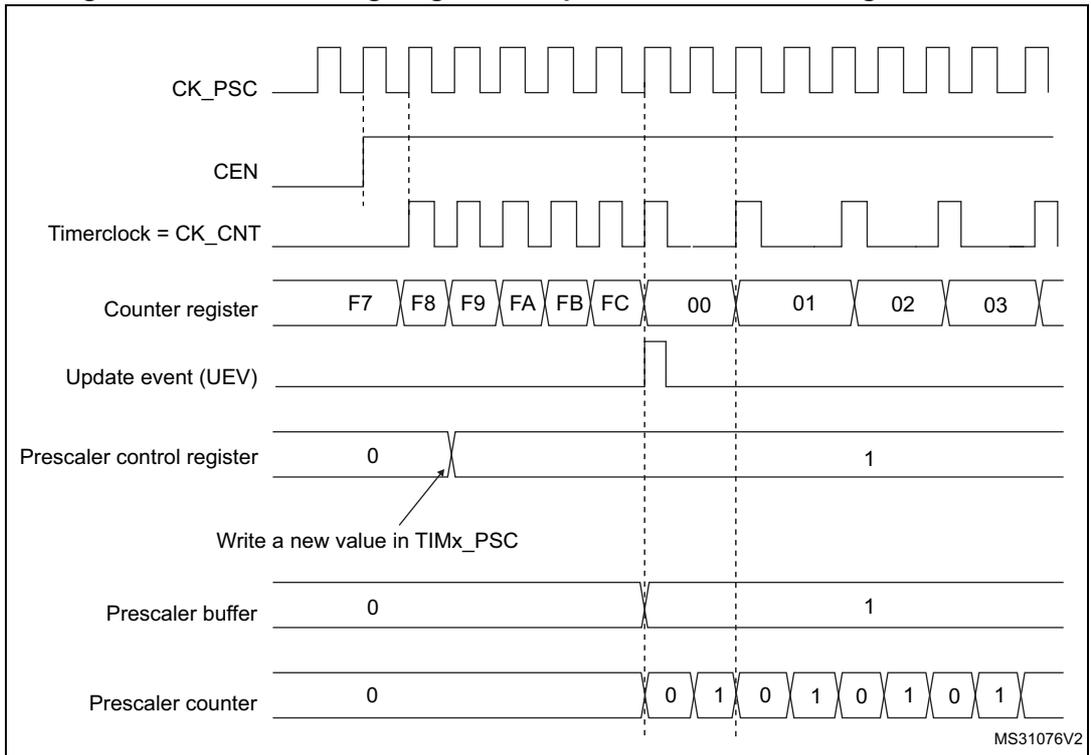 Timing diagram for Figure 40 showing counter behavior with prescaler division change from 1 to 2.