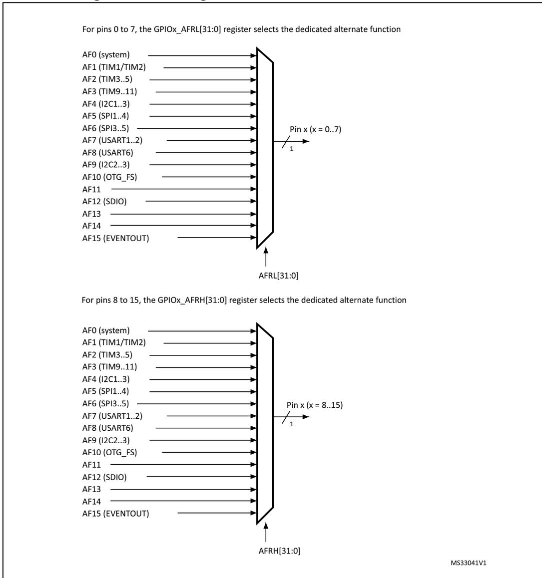 Diagram for pins 0 to 7 showing alternate functions AF0 through AF15 connected to a multiplexer for Pin x (x = 0..7). The multiplexer is controlled by the AFRL[31:0] register. AF0 is system, AF1 is TIM1/TIM2, AF2 is TIM3..5, AF3 is TIM9..11, AF4 is I2C1..3, AF5 is SPI1..4, AF6 is SPI3..5, AF7 is USART1..2, AF8 is USART6, AF9 is I2C2..3, AF10 is OTG_FS, AF11 is unused, AF12 is SDIO, AF13 is unused, AF14 is unused, and AF15 is EVENTOUT. Diagram for pins 8 to 15 showing alternate functions AF0 through AF15 connected to a multiplexer for Pin x (x = 8..15). The multiplexer is controlled by the AFRH[31:0] register. The functions are the same as for pins 0 to 7.