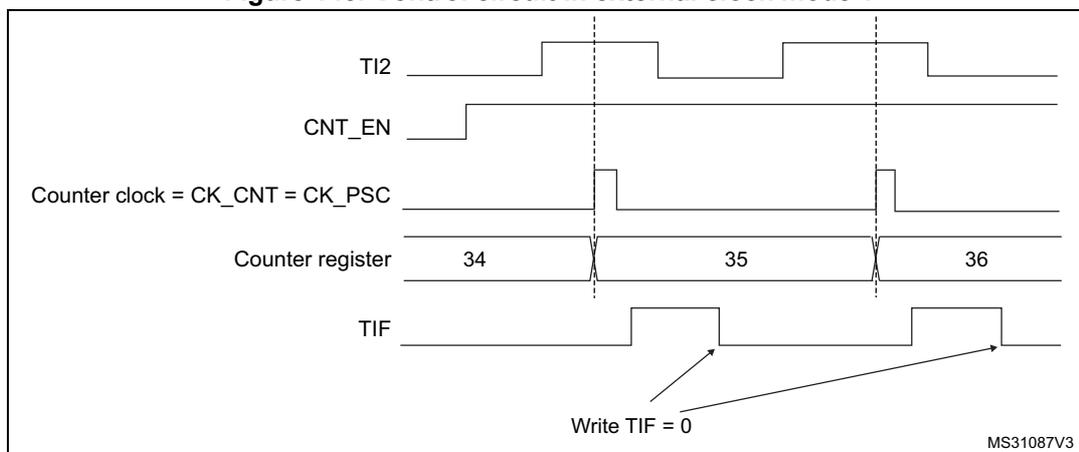 Figure 145: Control circuit in external clock mode 1. This timing diagram shows the relationship between the TI2 input, counter enable (CNT_EN), counter clock (CK_CNT = CK_PSC), counter register, and the TIF flag. The TI2 input is a periodic square wave. The CNT_EN signal is high when the counter is enabled. The counter clock is a pulse train that toggles on the rising edges of the TI2 input. The counter register shows values 34, 35, and 36, incrementing by one on each rising edge of the counter clock. The TIF flag is set high when a rising edge occurs on the TI2 input and is cleared by writing TIF = 0.