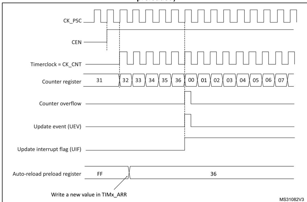 Timing diagram for ARPE=0 showing counter overflow and update event when the auto-reload register is not preloaded.