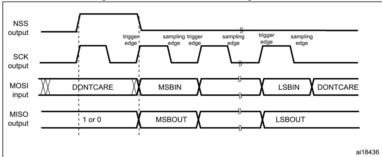 Timing diagram for SPI TI mode master mode single transfer. The diagram shows four waveforms: NSS output, SCK output, MOSI input, and MISO output. The NSS output is high before the first clock edge and goes low after the last sampling edge. The SCK output is a square wave. The MOSI input shows DONT CARE, MSBIN, LSBIN, and DONT CARE segments. The MISO output shows 1 or 0, MSBOUT, and LSBOUT segments. Vertical dashed lines indicate trigger edges and sampling edges for the clock signal.