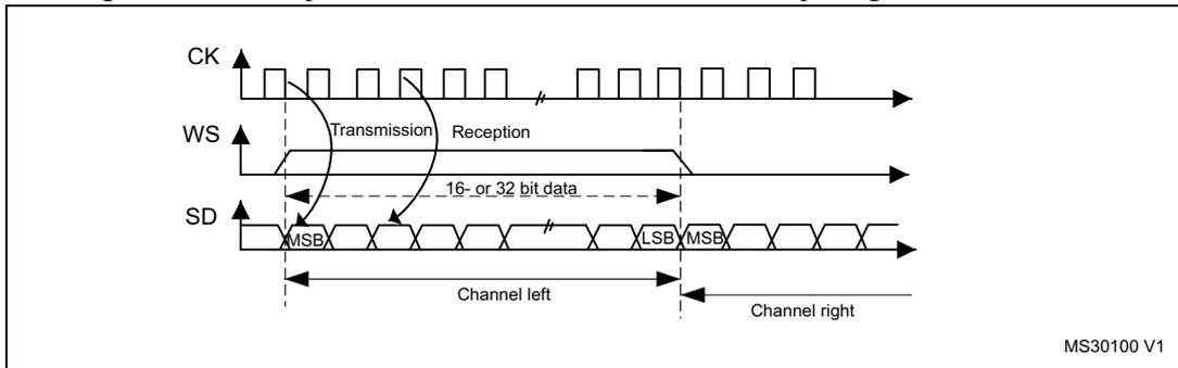 Timing diagram for MSB justified 16-bit or 32-bit full-accuracy length with CPOL = 0. It shows three waveforms: CK (clock), WS (word select), and SD (serial data). The CK signal is a periodic square wave. The WS signal is a pulse that goes high during the transmission and reception phases. The SD signal shows a sequence of bits, with the first bit labeled MSB and the last bit of the first channel labeled LSB. The data is divided into two channels: 'Channel left' and 'Channel right'. The transmission phase is indicated by an arrow pointing from the transmitter to the receiver, and the reception phase by an arrow pointing from the receiver to the transmitter. The data is labeled '16- or 32-bit data'. The diagram is labeled 'MS30100 V1' in the bottom right corner.