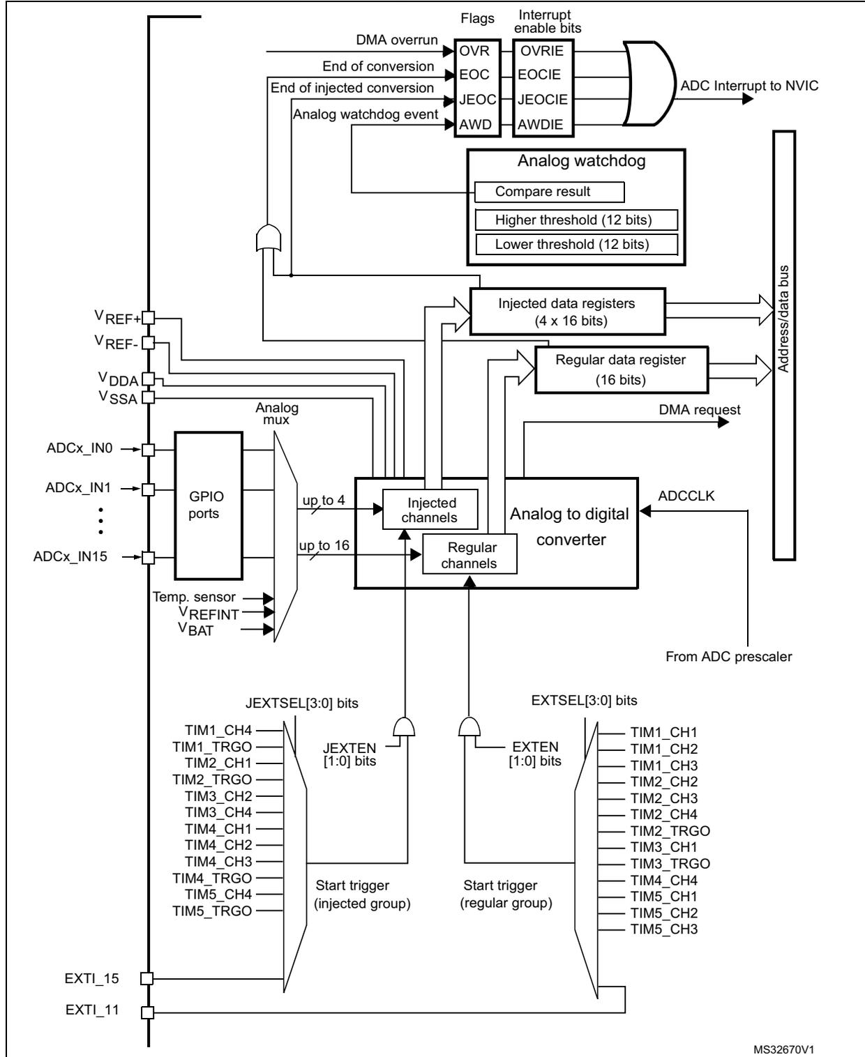 Single ADC block diagram showing internal components like flags, watchdog, registers, and external connections to GPIOs, sensors, and timers.