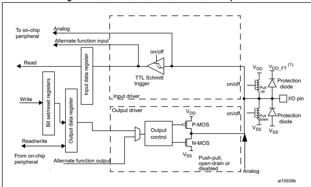 Figure 16: Basic structure of a 5 V-tolerant I/O port bit. This block diagram illustrates the internal architecture of a GPIO pin. On the left, external connections include 'To on-chip peripheral' (Analog), 'Alternate function input', 'Read' (from Input data register), 'Write' (to Bit set/reset registers), and 'From on-chip peripheral' (Alternate function output). The internal logic consists of an 'Input driver' with a 'TTL Schmitt trigger' and an 'Output driver' with 'Output control' and 'Push-pull, open-drain or disabled' settings. The output stage uses P-MOS and N-MOS transistors connected to VDD and VSS. Protection diodes are shown at the I/O pin, connected to VDD_FT (1) and VSS. Pull-up and pull-down resistors are also connected to the pin. The diagram is labeled 'ai15939b'.