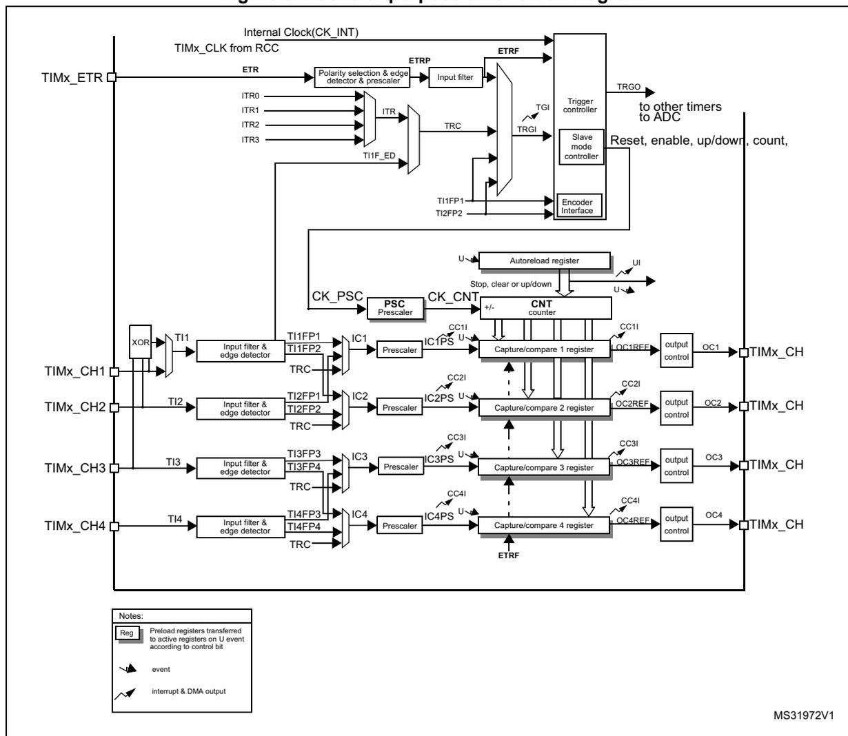 Figure 87. General-purpose timer block diagram. This is a complex block diagram of a general-purpose timer (TIM2 to TIM5). At the top, the 'Internal Clock(CK_INT)' and 'TIMx_CLK from RCC' are inputs. The 'TIMx_ETR' pin is connected to an 'ETR' block which includes 'Polarity selection & edge detector & prescaler', 'Input filter', and 'ETRF'. This ETR signal is also used as the 'TRC' (Trigger) input. The 'TRC' input is connected to a 'Trigger controller' which also receives 'ITR0', 'ITR1', 'ITR2', and 'ITR3' signals. The 'Trigger controller' outputs 'TRGO' to other timers and ADC, and 'TGI' to a 'Slave mode controller'. The 'Slave mode controller' also receives 'TI1F_ED', 'TI1FP1', and 'TI2FP2' signals. The 'Slave mode controller' is connected to the 'CNT' (Counter) block. The 'CNT' block is a 16-bit/32-bit counter with 'U' (Update) and 'UI' (Update Interrupt) signals. It is connected to the 'ARR' (Auto-reload register) and the 'PSC' (Prescaler) block. The 'PSC' block is connected to the 'CK_PSC' input and outputs 'CK_CNT' to the 'CNT' block. The 'CNT' block is connected to four 'Capture/compare' registers (CC1R, CC2R, CC3R, CC4R). Each register has 'CC' (Capture/Compare) and 'U' (Update) signals. The 'Capture/compare' registers are connected to 'output control' blocks which output 'OC1', 'OC2', 'OC3', and 'OC4' to 'TIMx_CH' pins. Each 'TIMx_CH' pin is connected to an 'Input filter & edge detector' block. These blocks receive 'TI' (Input) signals and output 'IC' (Input Capture) signals. The 'IC' signals are connected to 'Prescaler' blocks which output 'IC' signals to the 'Capture/compare' registers. The 'Input filter & edge detector' blocks also receive 'TI1FP1', 'TI1FP2', 'TI2FP1', 'TI2FP2', 'TI3FP3', 'TI3FP4', 'TI4FP3', and 'TI4FP4' signals. The 'Input filter & edge detector' blocks also output 'TRC' signals. A 'Notes' box at the bottom left explains the symbols: 'Reg' for registers, 'event' for signal transitions, and 'interrupt & DMA output' for interrupt/DMA signals. The diagram is labeled 'MS31972V1' at the bottom right.