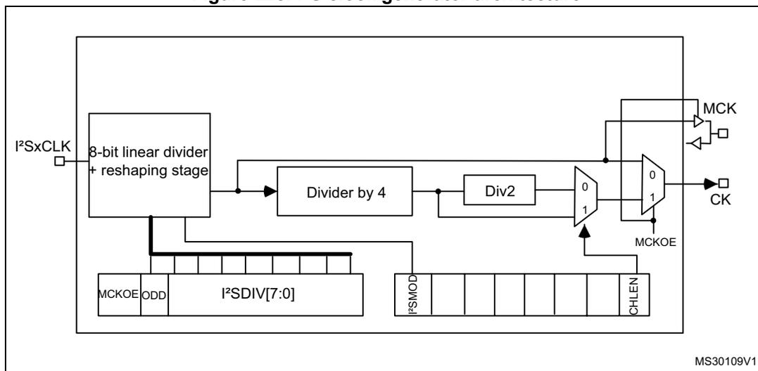 Figure 228: I2S clock generator architecture diagram. The diagram shows the internal logic for generating the I2S clock. An input 'I2SxCLK' enters a block labeled '8-bit linear divider + reshaping stage'. The output of this block goes to a 'Divider by 4' block, which then goes to a 'Div2' block. The output of 'Div2' goes to a multiplexer (MUX) labeled '0' and '1'. The MUX output is labeled 'CK'. Another input to the MUX is labeled 'MCKOE'. Below the divider blocks, there is a register block labeled 'I2SDIV[7:0]'. To its left are bits 'MCKOE' and 'ODD'. To its right are bits 'I2SMOD' and 'CHLEN'. The 'I2SDIV[7:0]' register is connected to the '8-bit linear divider + reshaping stage' block.