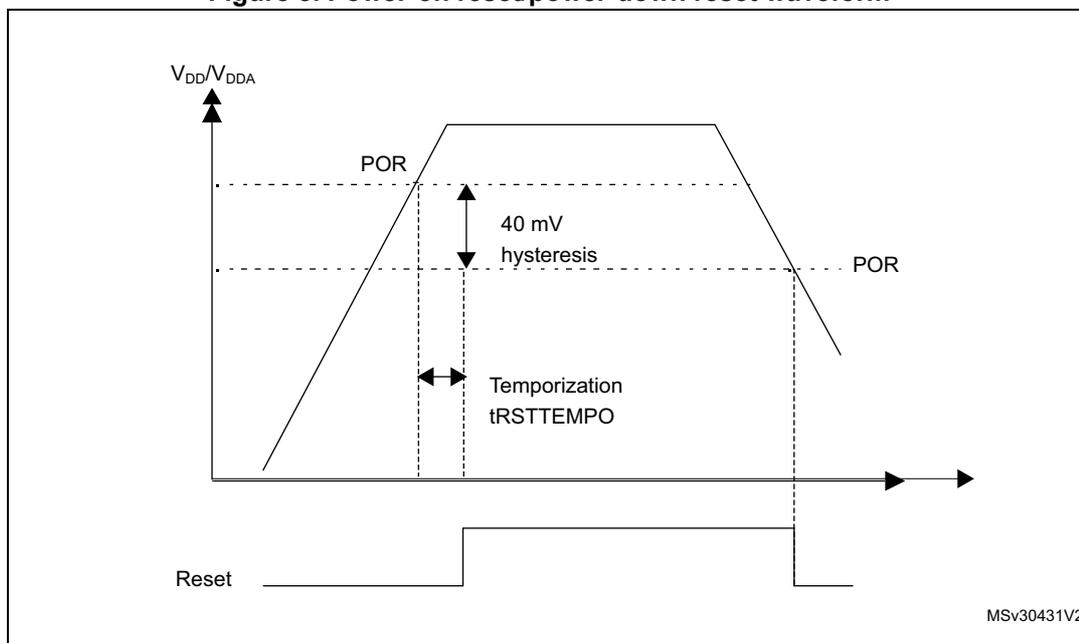 Figure 8: Power-on reset/power-down reset waveform. The graph shows the relationship between VDD/VDDA voltage and the Reset signal over time. The top curve represents VDD/VDDA, which rises to a peak and then falls. The bottom curve represents the Reset signal, which is active (low) when VDD/VDDA is below the POR threshold and inactive (high) when it is above. The POR threshold is indicated by a horizontal dashed line. The hysteresis is shown as the vertical difference between the rising and falling POR thresholds, labeled '40 mV hysteresis'. The temporization tRSTTEMPO is indicated by the horizontal time interval between the start of the voltage rise and the falling edge of the Reset signal.