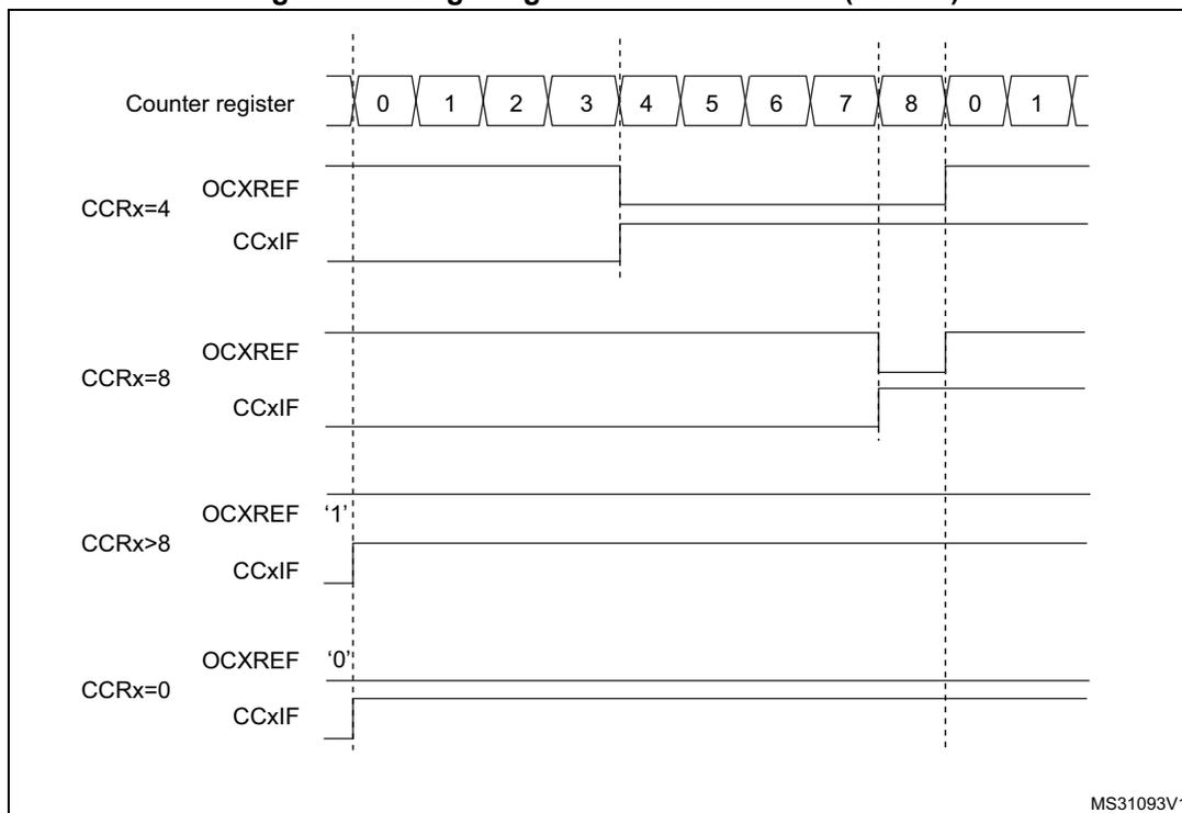 Timing diagram showing edge-aligned PWM waveforms for different compare register (CCR) values. The diagram includes a counter register sequence (0-8, 0-1), OCxREF and CCxIF signals for CCRx=4, CCRx=8, CCRx>8, and CCRx=0. Vertical dashed lines mark the counter values 0, 4, 8, and 0 again. For CCRx=4, OCxREF is high from 0 to 4 and low from 4 to 8. For CCRx=8, OCxREF is high from 0 to 8 and low from 8 to 0. For CCRx>8, OCxREF is always high. For CCRx=0, OCxREF is always low. CCxIF signals show a pulse when the counter reaches the compare value.