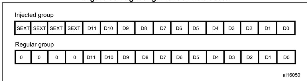 Diagram showing right alignment of 12-bit data for injected and regular groups.