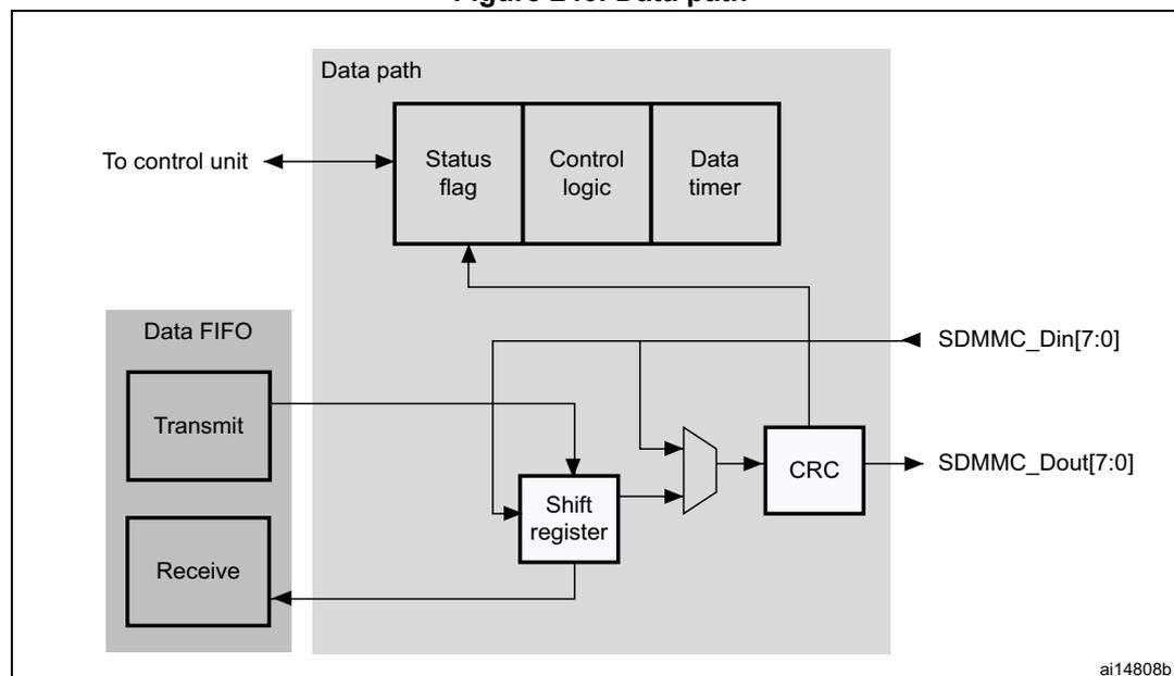Block diagram of the Data path subunit. The diagram shows a 'Data path' block containing 'Status flag', 'Control logic', and 'Data timer'. Below it, a 'Data FIFO' block contains 'Transmit' and 'Receive' sub-blocks. The 'Transmit' sub-block connects to a 'Shift register', which in turn connects to a 'CRC' block. The 'CRC' block outputs to 'SDMMC_Dout[7:0]'. The 'Shift register' also receives data from 'SDMMC_Din[7:0]' and sends it to the 'Receive' sub-block. The 'Status flag' and 'Control logic' are connected to the 'Data FIFO' and the 'Shift register'. The 'Data timer' is connected to the 'Control logic' and the 'Shift register'. The entire diagram is labeled 'ai14808b' in the bottom right corner.