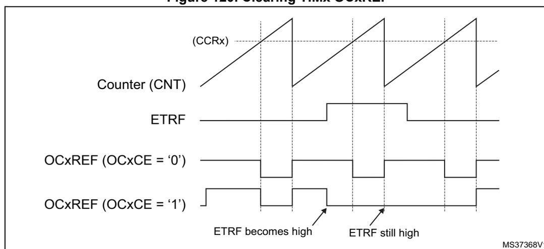 Timing diagram showing the relationship between Counter (CNT), ETRF, and OCxREF signals. The Counter (CNT) is a sawtooth wave. The ETRF signal is a rectangular pulse. The OCxREF signal is shown for two cases: OCxCE = '0' and OCxCE = '1'. When ETRF becomes high, the OCxREF signal for OCxCE = '0' goes high and stays high until the next counter overflow. When ETRF is still high, the OCxREF signal for OCxCE = '1' goes low and stays low until the next counter overflow. The diagram is labeled MS37368V1.