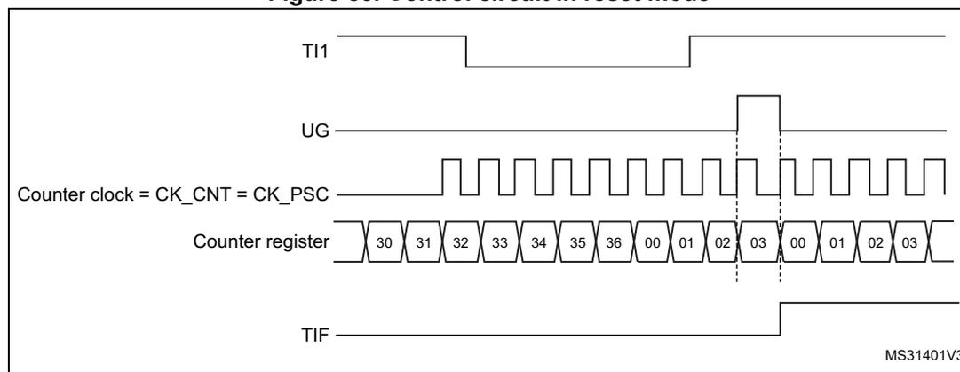 Timing diagram for Figure 83. Control circuit in reset mode. The diagram shows five waveforms over time. 1. TI1: An external trigger input that goes high at a certain point. 2. UG: An update generation pulse that goes high when TI1 rises. 3. Counter clock = CK_CNT = CK_PSC: A periodic square wave clock. 4. Counter register: A sequence of values starting at 30, increasing to 36, then rolling over to 00, 01, 02, 03. When TI1 rises, the counter is reset to 00. 5. TIF: A trigger interrupt flag that goes high when the counter is reset. A vertical dashed line marks the rising edge of TI1. The counter values are: 30, 31, 32, 33, 34, 35, 36, 00, 01, 02, 03, 00, 01, 02, 03. The reset occurs at the rising edge of TI1, causing the counter to return to 00. The TIF flag is set at this time. The diagram is labeled MS31401V3 in the bottom right corner.