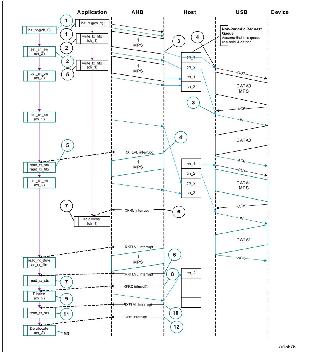 Sequence diagram showing normal bulk/control OUT/SETUP and bulk/control IN transactions between an Application, AHB, Host, USB, and Device. The diagram includes numbered steps (1-13) and various interrupt signals like RXFLVL, XFRC, and CHH.