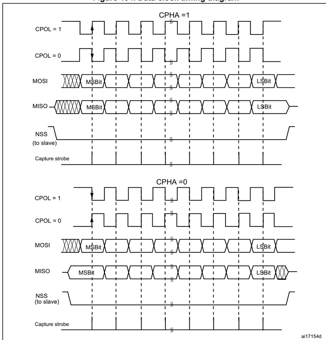 Figure 194. Data clock timing diagram. The diagram shows two timing scenarios for SPI data transfer based on the CPHA bit setting. The top section is for CPHA = 1, and the bottom section is for CPHA = 0. Each section shows the relationship between the clock signal (CPOL = 1 and CPOL = 0), the Master Out Slave In (MOSI) signal, the Master In Slave Out (MISO) signal, the Slave Select (NSS) signal (to slave), and the Capture strobe. The MOSI and MISO signals are shown as a series of bits, with the Most Significant Bit (MSB) and Least Significant Bit (LSB) indicated. The Capture strobe is shown as a series of pulses. The diagram is labeled ai17154d.