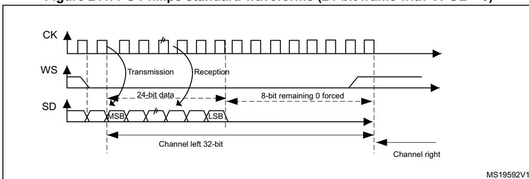 Timing diagram for I2S Philips standard waveforms showing a 24-bit frame. It includes CK, WS, and SD signals. The SD signal shows a 24-bit data transmission followed by an 8-bit remaining 0 forced. The diagram is labeled MS19592V1.
