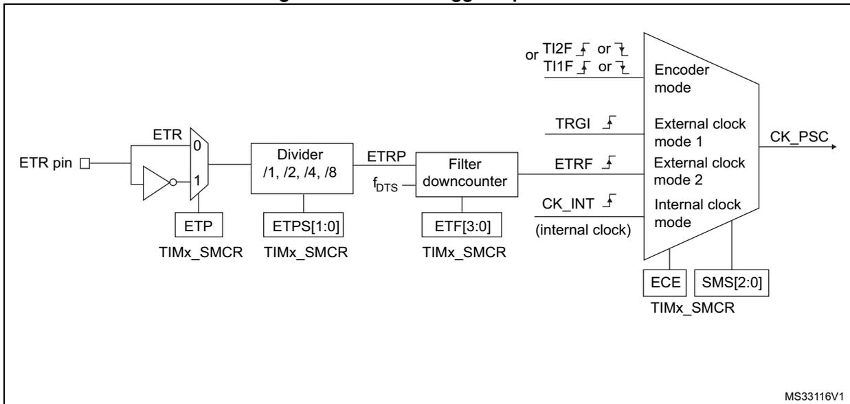 Block diagram of the external trigger input block showing the ETR pin, divider, filter, and clock selection logic.