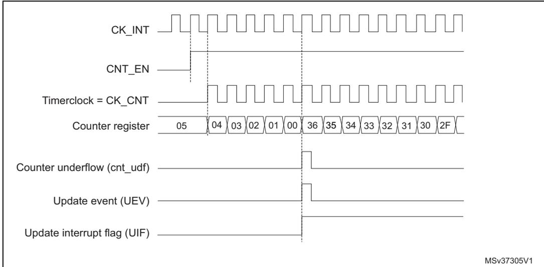 Timing diagram for internal clock divided by 1. It shows CK_INT, CNT_EN, Timerclock = CK_CNT, Counter register values (05 to 2F), Counter underflow (cnt_udf), Update event (UEV), and Update interrupt flag (UIF) over time. The counter register values are: 05, 04, 03, 02, 01, 00, 36, 35, 34, 33, 32, 31, 30, 2F. The underflow, UEV, and UIF signals pulse when the counter reaches 00 and rolls over to 36.