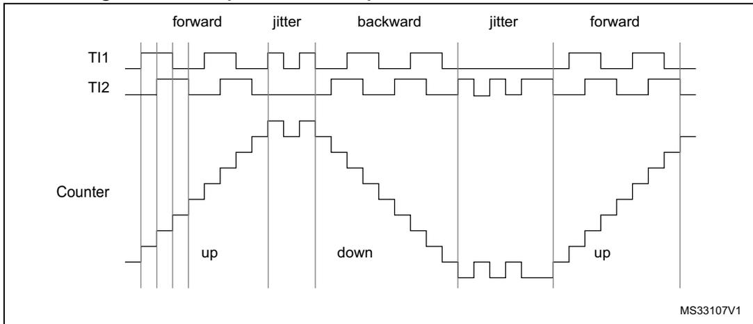 Timing diagram for Figure 80 showing forward, jitter, backward, jitter, and forward counter operation. The diagram plots TI1, TI2, and Counter signals over time. In the 'forward' phases, the counter increments ('up'). In the 'backward' phase, the counter decrements ('down'). 'Jitter' phases show signal noise. MS33107V1