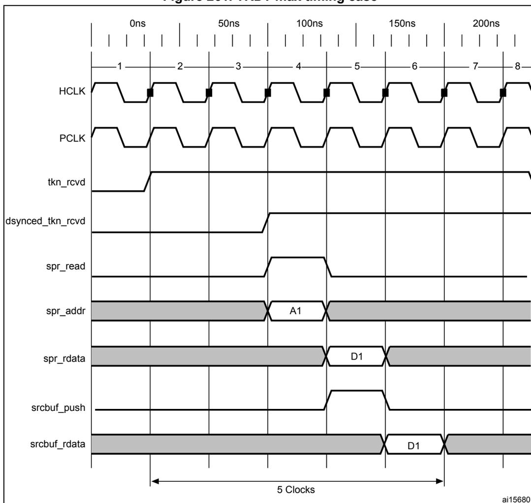 Timing diagram for Figure 261: TRDT max timing case. The diagram shows eight clock cycles (1-8) with HCLK and PCLK signals. tkn_rcvd goes high at the start of cycle 2. dsynced_tkn_rcvd goes high at the start of cycle 4. spr_read goes high at the start of cycle 4 and low at the start of cycle 5. spr_addr is A1 from cycle 4 to 5. spr_rdata is D1 from cycle 5 to 6. srcbuf_push goes high at the start of cycle 5 and low at the start of cycle 6. srcbuf_rdata is D1 from cycle 6 to 7. A double-headed arrow labeled '5 Clocks' spans from the start of cycle 2 to the start of cycle 7.