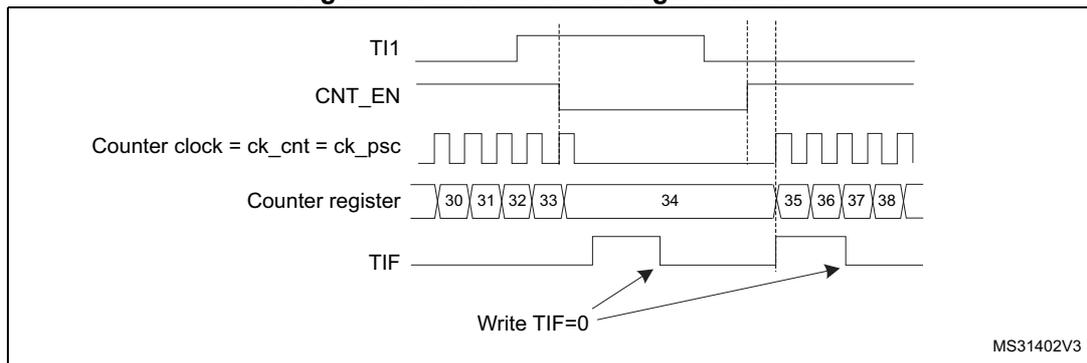Timing diagram for Figure 84. Control circuit in gated mode. The diagram shows five waveforms over time. 1. TI1: A signal that starts high, goes low, and then returns high. 2. CNT_EN: Counter enable signal, which is high only when TI1 is low. 3. Counter clock = ck_cnt = ck_psc: A periodic square wave that is active only when CNT_EN is high. 4. Counter register: Shows a sequence of values 30, 31, 32, 33, 34, 35, 36, 37, 38. The values 30-33 are shown while TI1 is low, and 35-38 are shown after TI1 goes high again. Value 34 is shown during the transition. 5. TIF: Interrupt flag, which pulses high when the counter starts (at the falling edge of TI1) and when it stops (at the rising edge of TI1). Arrows labeled 'Write TIF=0' point to the falling and rising edges of the TIF signal.