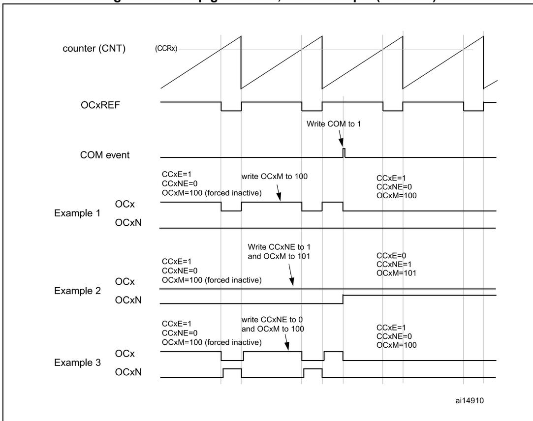 Timing diagram showing counter (CNT), OCxREF, COM event, and three examples of OCx and OCxN output behaviors over time. The diagram illustrates how software writes to configuration registers (OCxM, CCxNE) and how they take effect upon a COM event.
