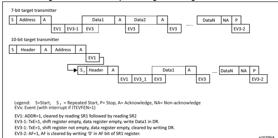 Transfer sequence diagram for target transmitter showing 7-bit and 10-bit modes with timing events EV1, EV3, EV3-1, EV3-2.
