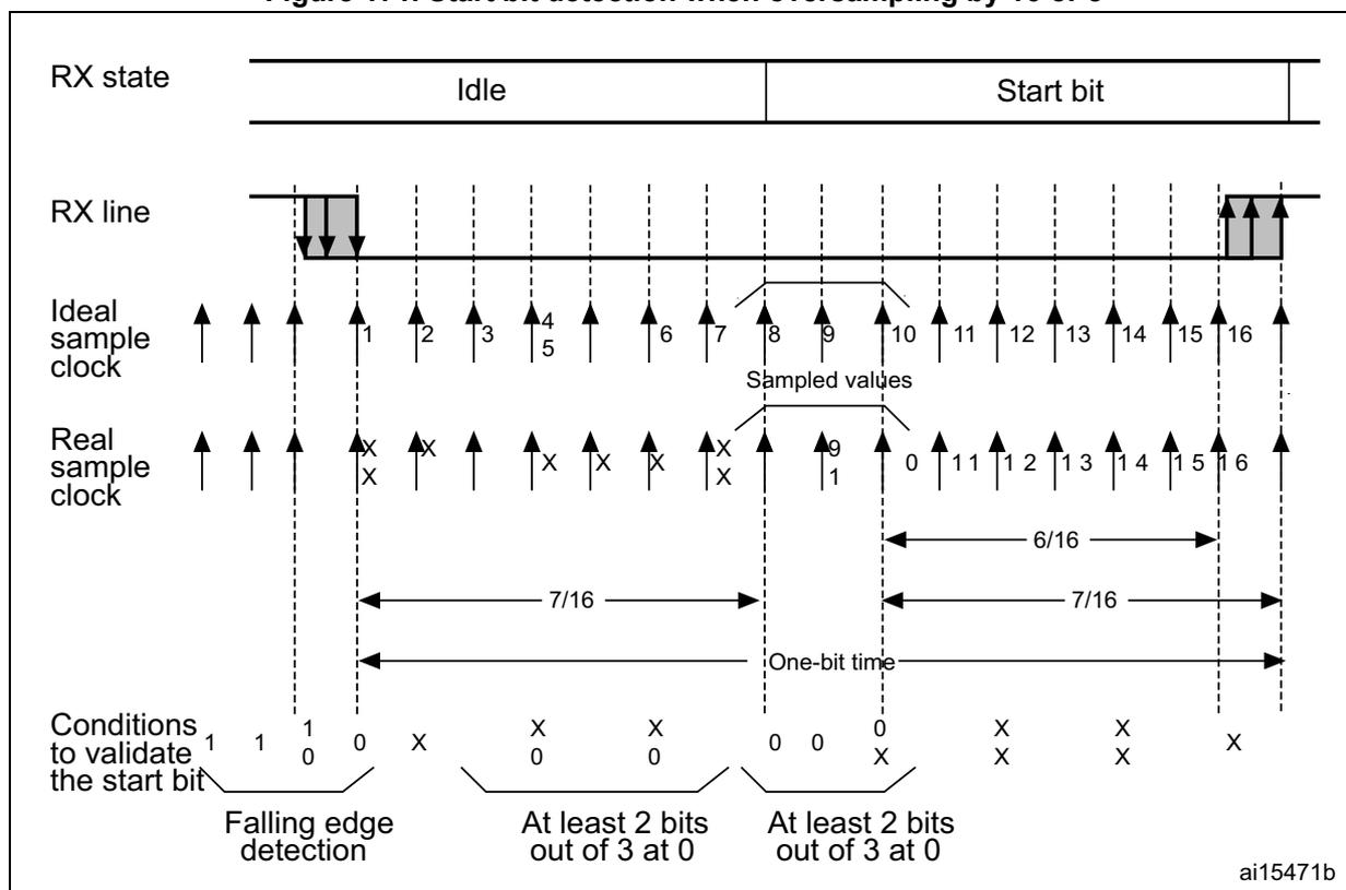 Timing diagram for start bit detection showing RX state, RX line, Ideal sample clock, Real sample clock, and Conditions to validate the start bit. The diagram illustrates the sequence of samples (1, 1, 1, 0, X, 0, X, 0, X, 0, 0, 0, 0) required to detect a start bit. It shows the transition from an idle state to a start bit, with sampling points indicated by arrows. The 'Conditions to validate the start bit' row shows the logic levels at each sampling point, with 'X' indicating a don't care condition. The diagram also includes timing information for 'One-bit time' and '7/16' bit durations.