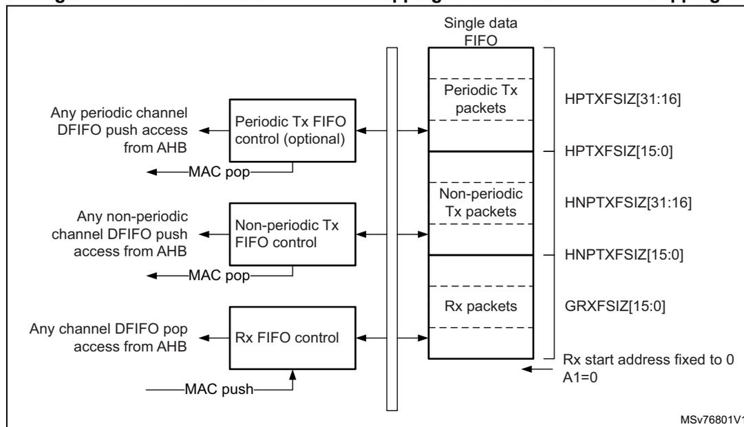 Diagram of Host-mode FIFO address mapping and AHB FIFO access mapping. It shows a 'Single data FIFO' divided into three sections: 'Periodic Tx packets', 'Non-periodic Tx packets', and 'Rx packets'. On the left, three control blocks ('Periodic Tx FIFO control (optional)', 'Non-periodic Tx FIFO control', and 'Rx FIFO control') are connected to the FIFO sections. Arrows indicate data flow: 'Any periodic channel DFIFO push access from AHB' to the Periodic Tx control, 'Any non-periodic channel DFIFO push access from AHB' to the Non-periodic Tx control, and 'Any channel DFIFO pop access from AHB' from the Rx control. 'MAC pop' arrows point from the control blocks to the FIFO, and a 'MAC push' arrow points from the FIFO to the Rx control. On the right, configuration registers are listed: HPTXFSIZ[31:16] and HPTXFSIZ[15:0] for Periodic Tx, HNPTXFSIZ[31:16] and HNPTXFSIZ[15:0] for Non-periodic Tx, and GRXFSIZ[15:0] for Rx. A note indicates 'Rx start address fixed to 0 A1=0'. The diagram is labeled MSv76801V1.