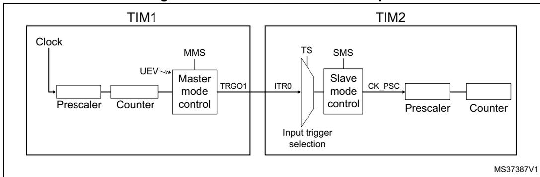 Block diagram of TIM1 and TIM2 showing Master/Slave timer synchronization. TIM1 is in Master mode, and TIM2 is in Slave mode, with TRGO1 connected to ITR0.