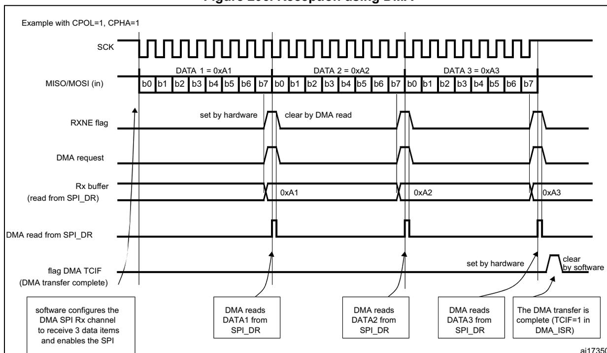 Timing diagram for SPI reception using DMA. It shows the SCK, MISO/MOSI (in), RXNE flag, DMA request, Rx buffer, DMA read from SPI_DR, and flag DMA TCIF signals over time. The diagram illustrates the reception of three data items (DATA 1 = 0xA1, DATA 2 = 0xA2, DATA 3 = 0xA3) using DMA. The RXNE flag is set by hardware when a byte is received and cleared by a DMA read. The DMA request is generated when the RXNE flag is set. The Rx buffer is updated with the received data. The DMA read from SPI_DR is performed by the DMA controller. The flag DMA TCIF is set by hardware when the DMA transfer is complete and cleared by software.