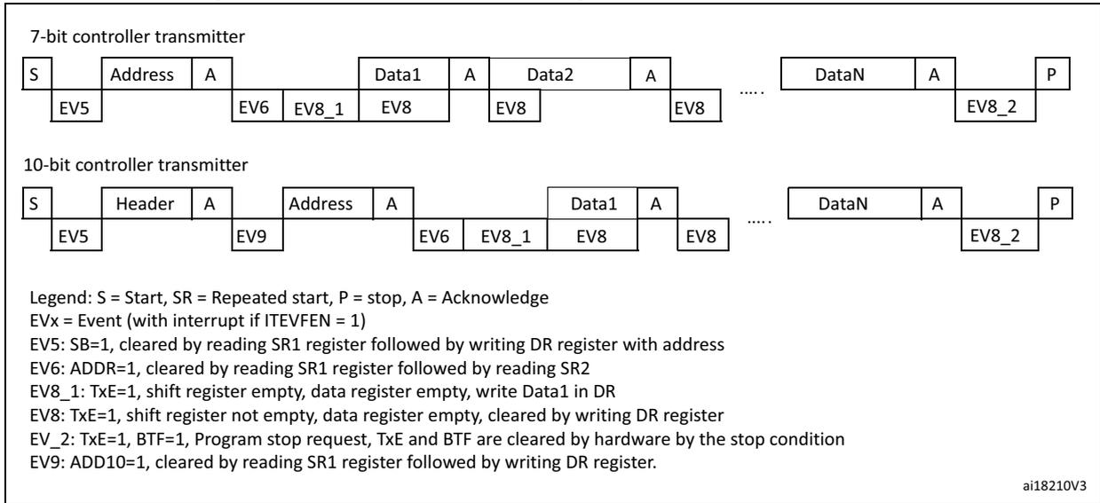Transfer sequence diagram for controller transmitter showing 7-bit and 10-bit modes with events EV5, EV6, EV8_1, EV8, EV8_2, and EV9.