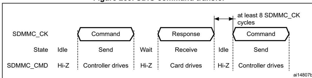Timing diagram for SDIO command transfer showing SDMMC_CK and SDMMC_CMD signals. The diagram illustrates the sequence of Command, Response, and Command transfers. SDMMC_CK is a periodic clock signal. SDMMC_CMD is a signal that is Hi-Z during Idle and Wait states, driven by the Controller during Command states, and driven by the Card during Response states. The time between the start of the first Command and the start of the second Command is at least 8 SDMMC_CK cycles.