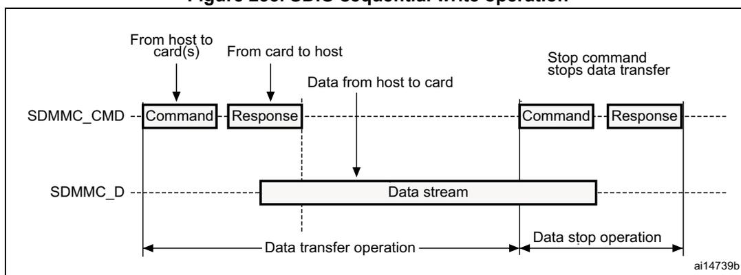 Figure 233. SDIO sequential write operation diagram